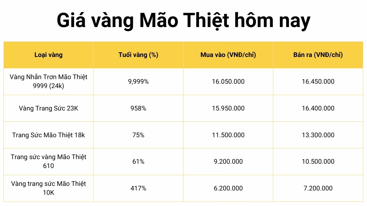 Biểu đồ giá vàng Mão Thiệt 