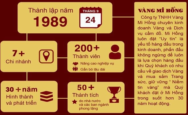 Biểu đồ giá vàng Mi Hồng hôm nay