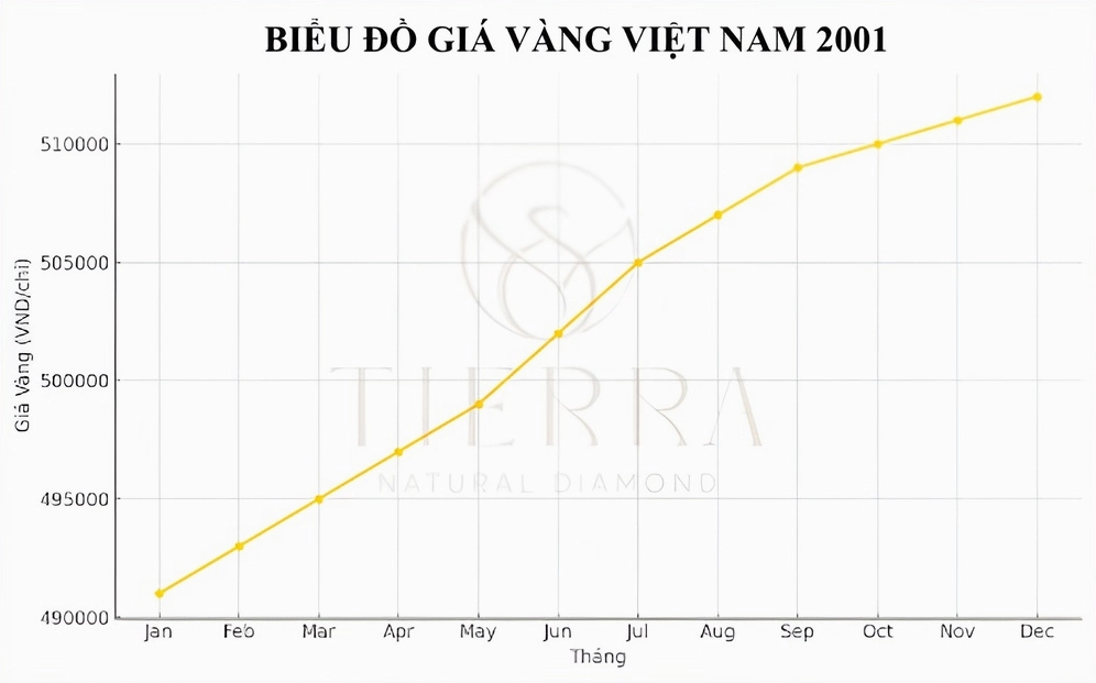 Giá Vàng 2001: Biến Động, Phân Tích và Dự Báo Tương Lai Biểu đồ giá vàng năm 2001 tại Việt Nam