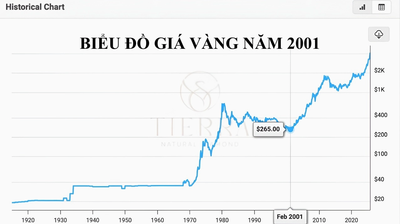 Giá Vàng 2001: Biến Động, Phân Tích và Dự Báo Tương Lai Biểu đồ giá vàng năm 2001