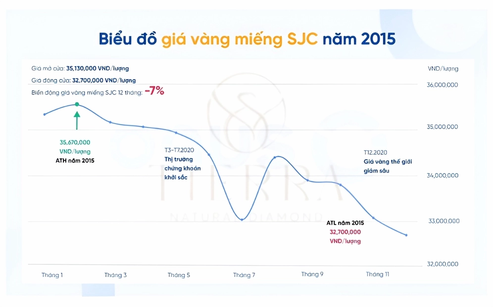 Biểu đồ giá vàng năm 2015 tại Việt Nam
