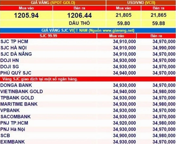 Biểu đồ giá vàng năm 2015