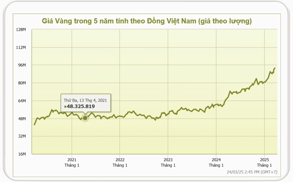 Giá Vàng Năm 2021 Bao Nhiêu Tiền 1 Chỉ? Cập Nhật Đến 2026 Biểu đồ giá vàng năm 2021-2025