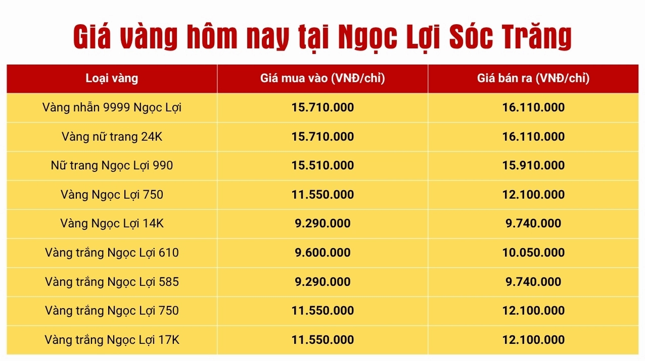 Biểu đồ giá vàng Ngọc Lợi Sóc Trăng