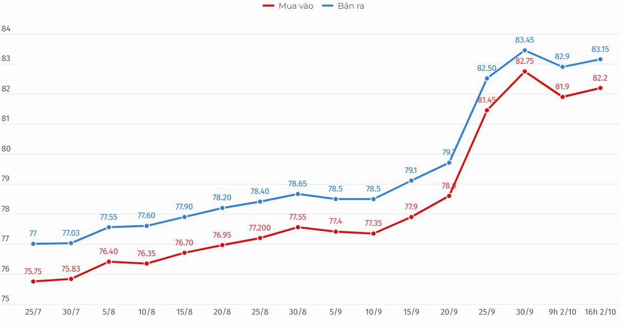 Biểu đồ giá vàng nhẫn 2026