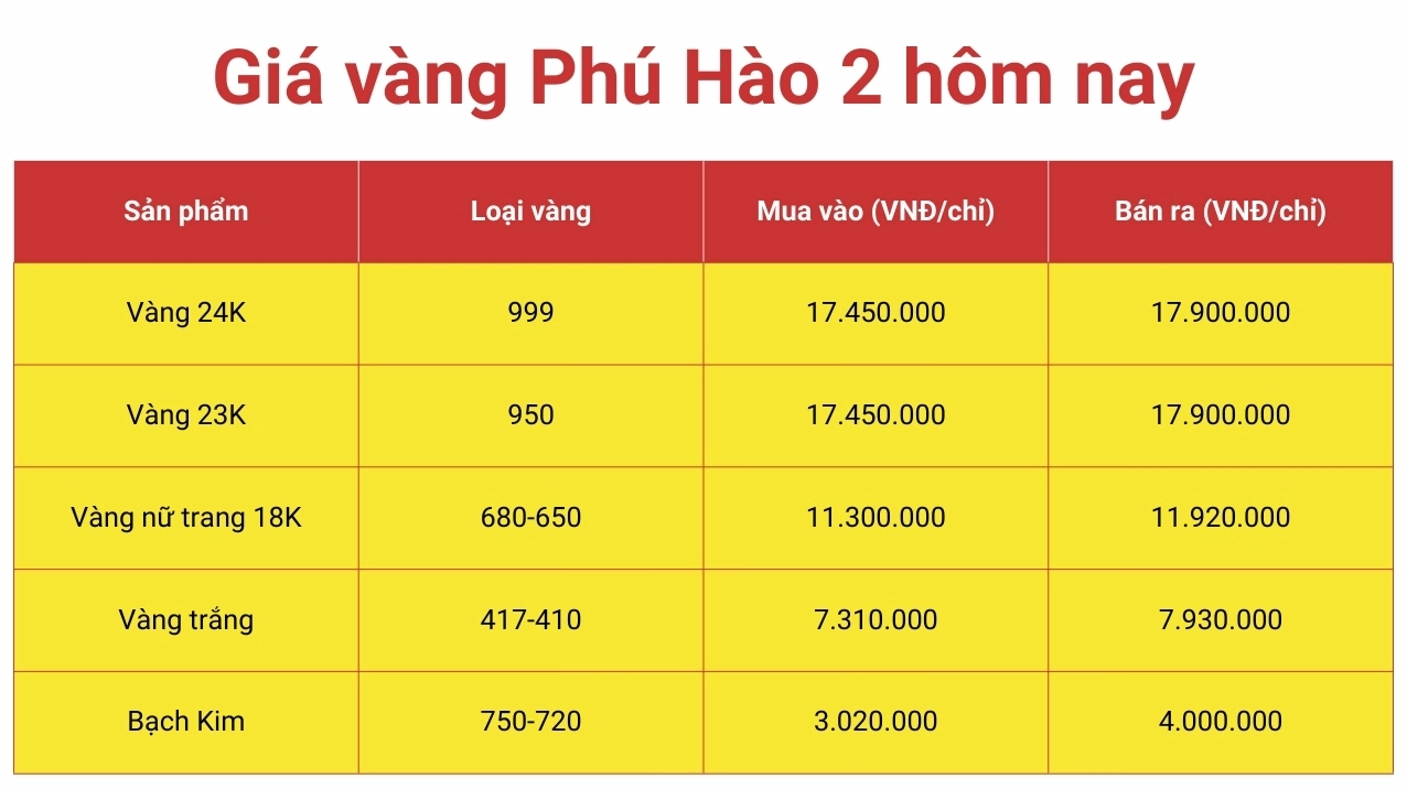Biểu đồ giá vàng Phú Hào hôm nay