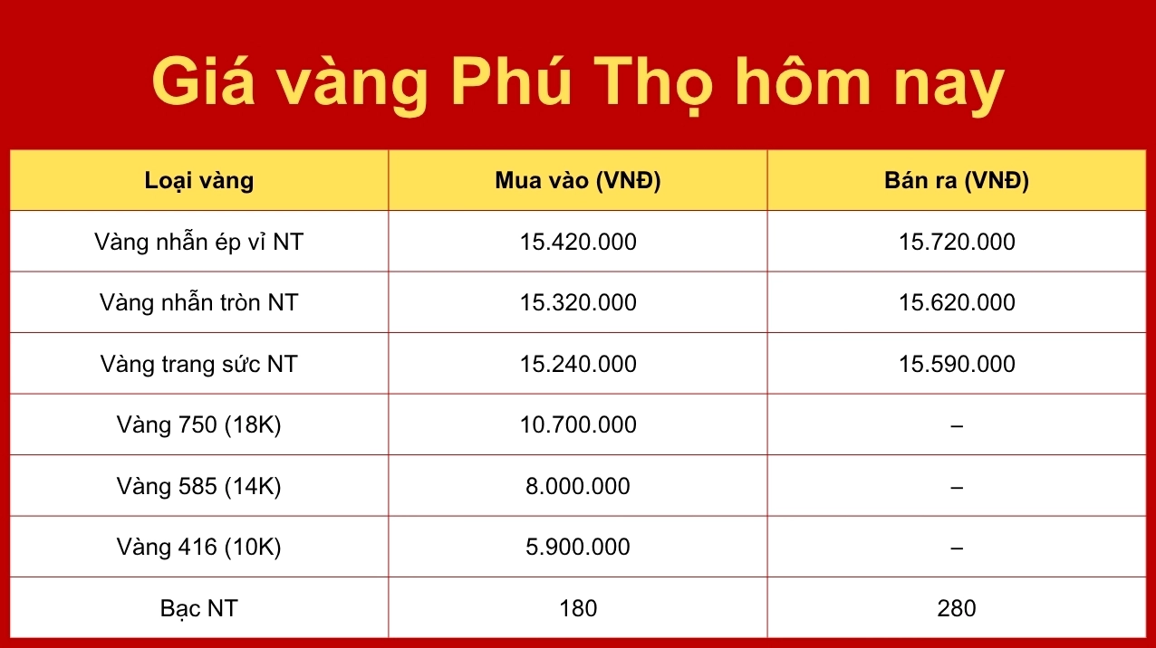 Biểu đồ giá vàng Phú Thọ hôm nay