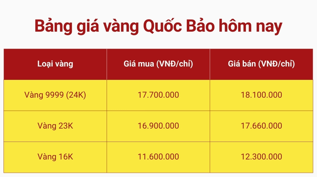 Biểu đồ giá vàng Quốc Bảo Lâm hôm nay