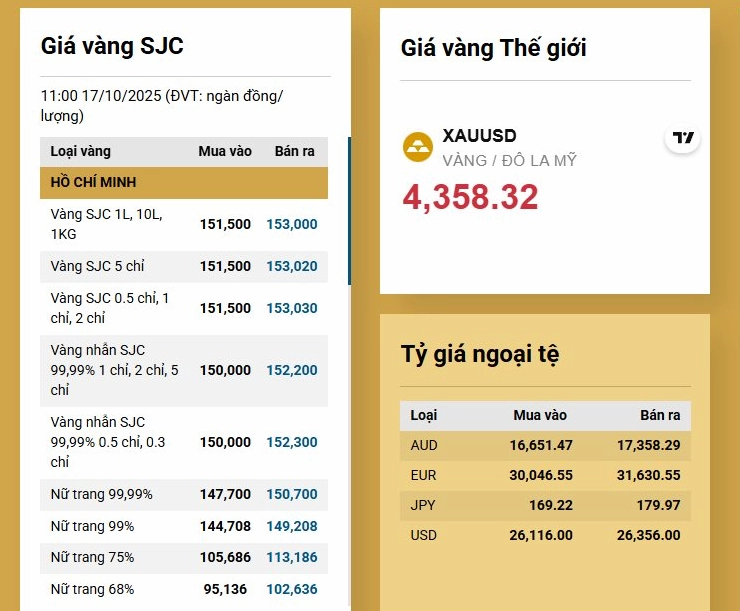 Biểu đồ giá vàng quốc tế