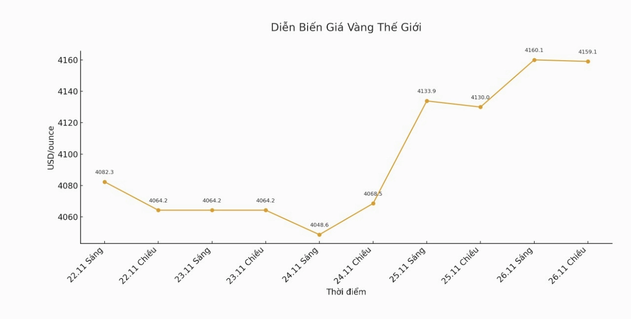 Biểu đồ giá vàng quốc tế