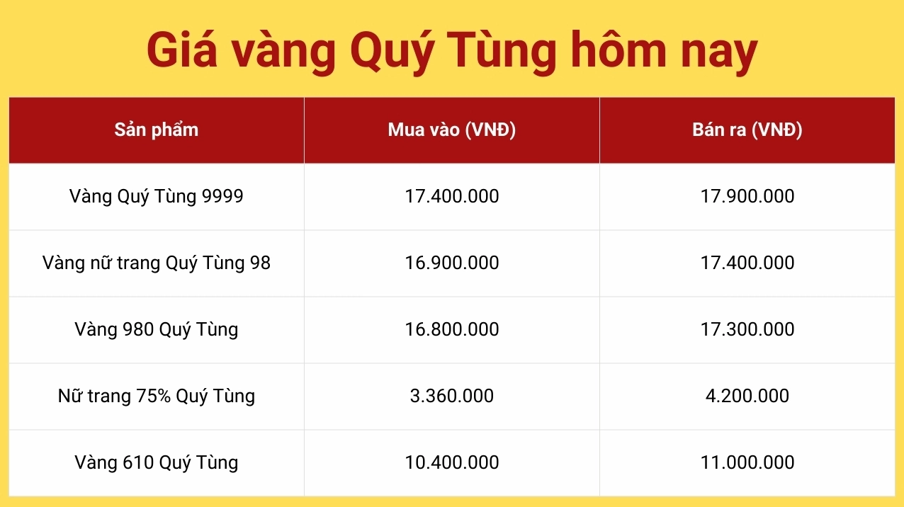 Biểu đồ giá vàng Quý Tùng cập nhật
