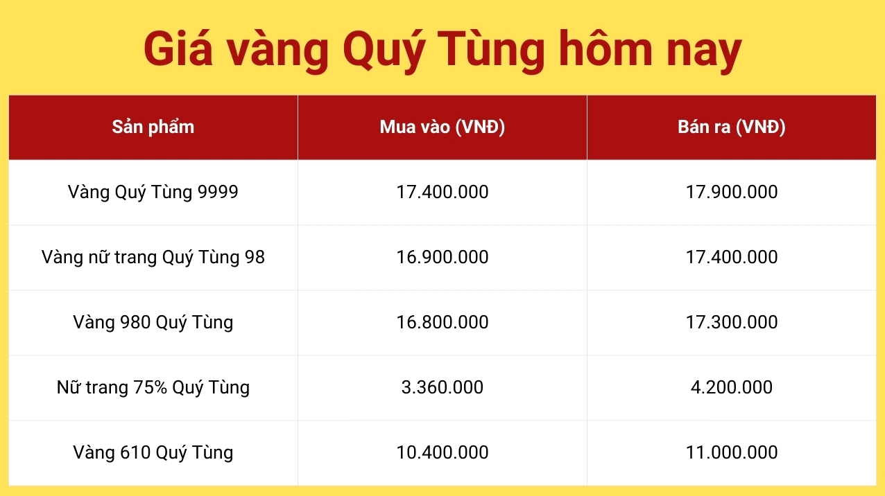 Biểu đồ giá vàng Quý Tùng Thái Nguyên cập nhật