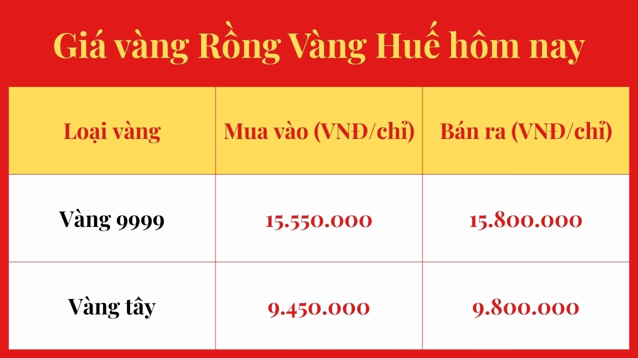 Giá Vàng Rồng Vàng Huế Hôm Nay 2026: Dự Báo và Phân Tích Biểu đồ giá vàng Rồng Vàng Huế hôm nay 2026