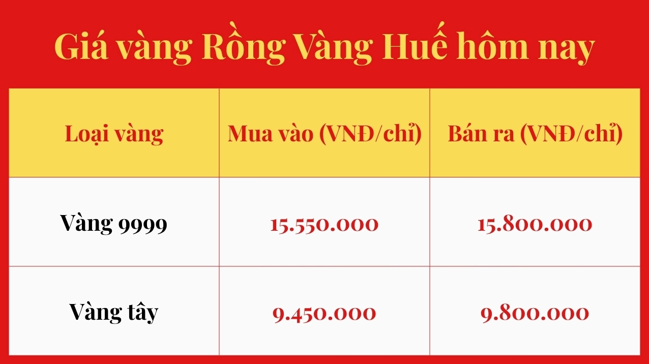 Giá vàng Huế 2026: Cập nhật, Phân tích và Dự báo Biểu đồ giá vàng Rồng Vàng Huế