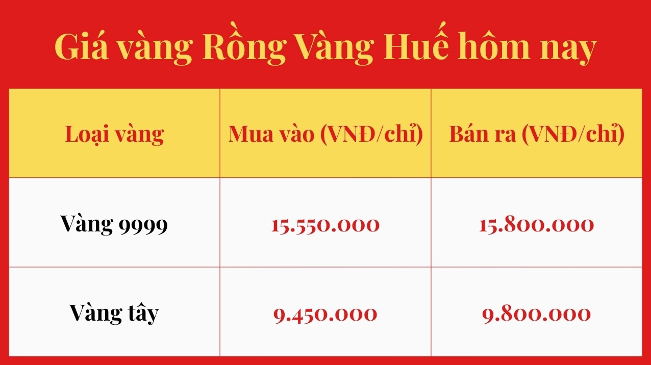 Biểu đồ giá vàng Rồng Vàng tại Huế