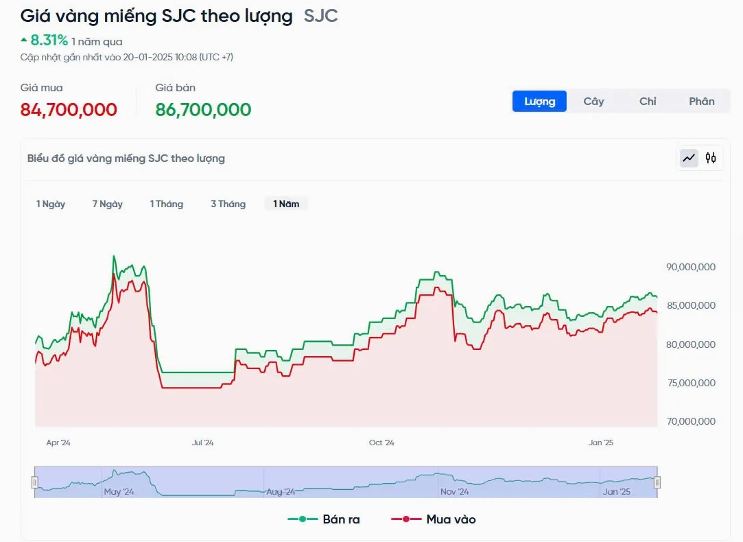 Biểu đồ giá vàng SJC 1 năm qua