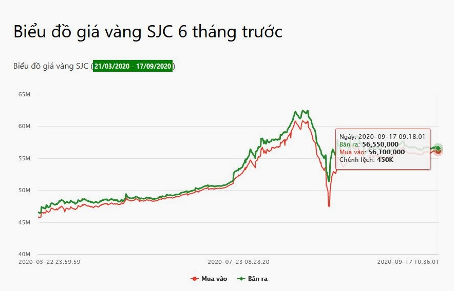 Biểu đồ giá vàng SJC 6 tháng gần nhất cho thấy các mức giá cụ thể