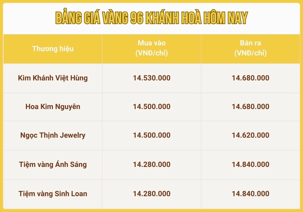 Biểu đồ giá vàng SJC hôm nay tại Khánh Hòa