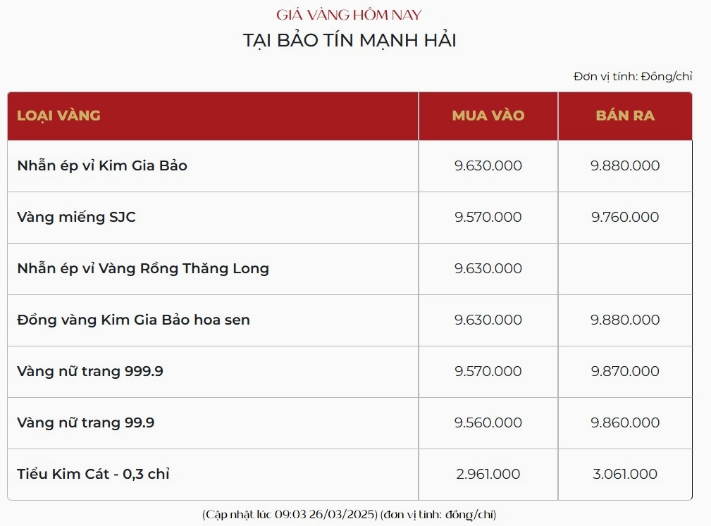 Biểu đồ giá vàng SJC hôm nay