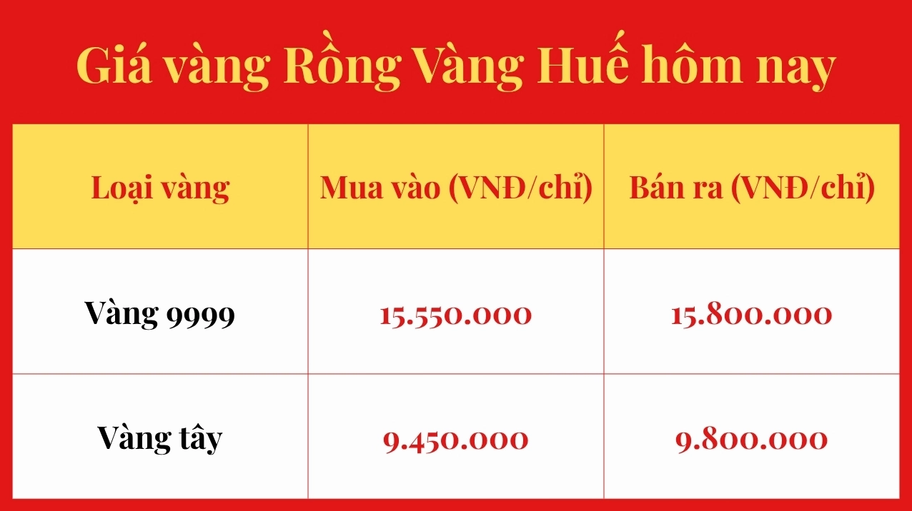 Giá vàng hôm nay tại Huế: Tăng hay giảm, phân tích chuyên sâu 2026 Biểu đồ giá vàng SJC tại Huế