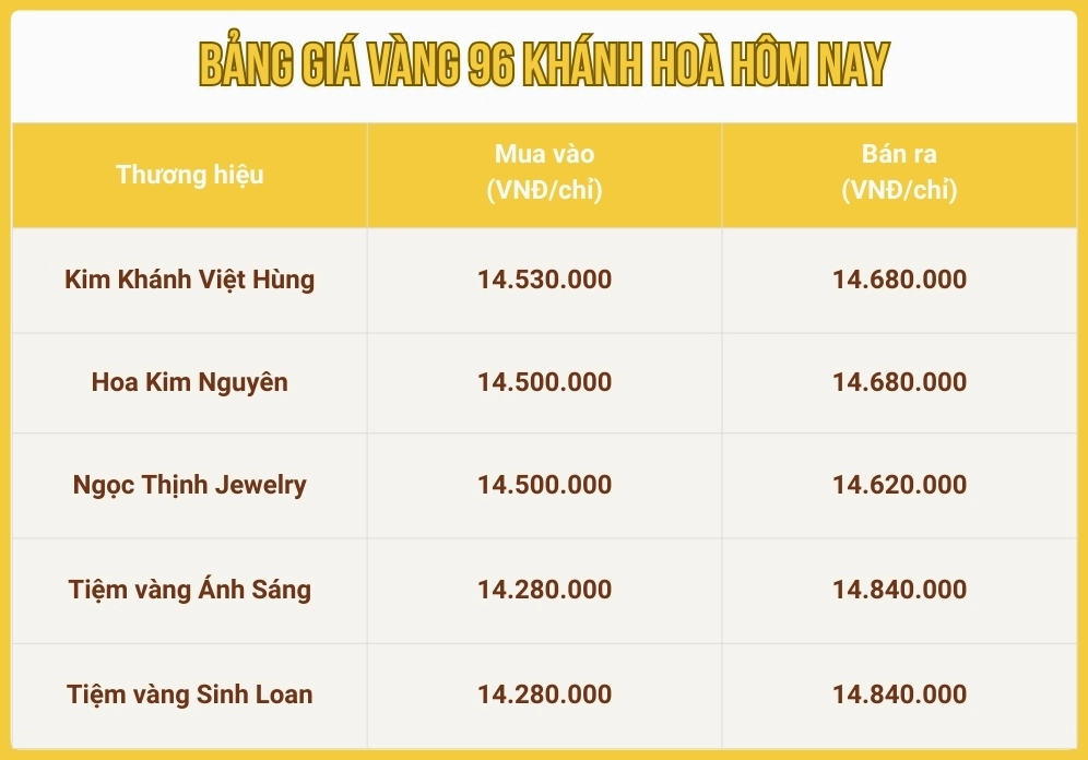 Biểu đồ giá vàng SJC tại Khánh Hòa hôm nay
