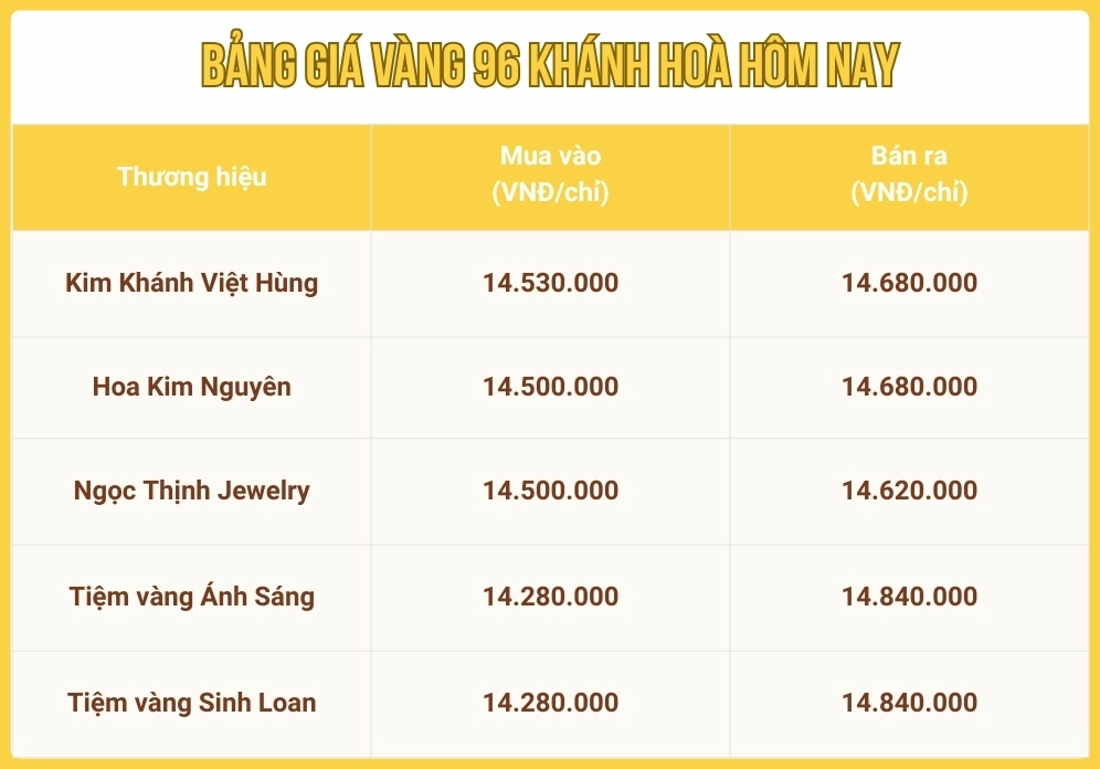 Biểu đồ giá vàng SJC tại Khánh Hòa