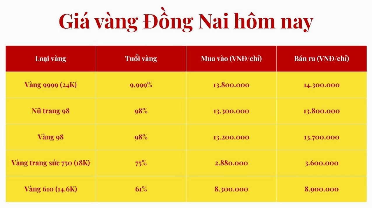 Biểu đồ giá vàng SJC tại Đồng Nai