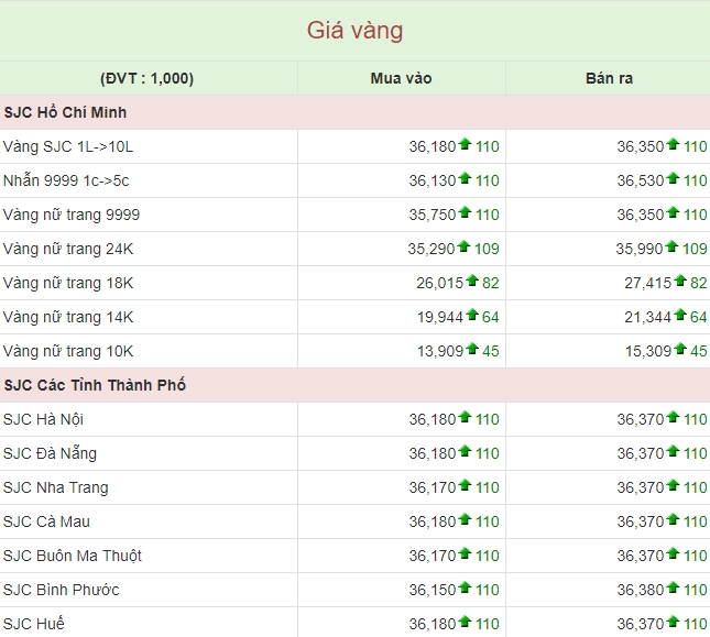 Biểu đồ giá vàng SJC tăng trưởng