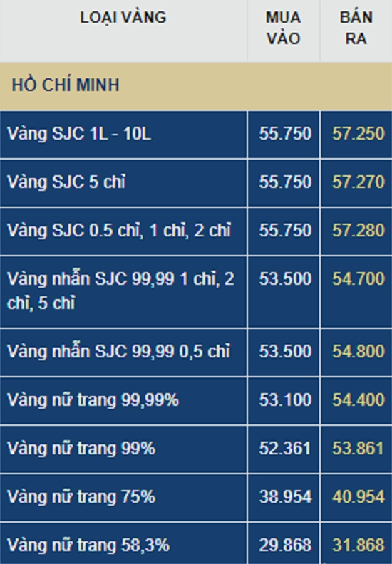 Biểu đồ giá vàng SJC tham khảo