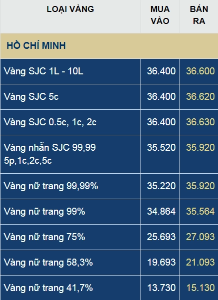 Biểu đồ giá vàng SJC tháng 11/2017