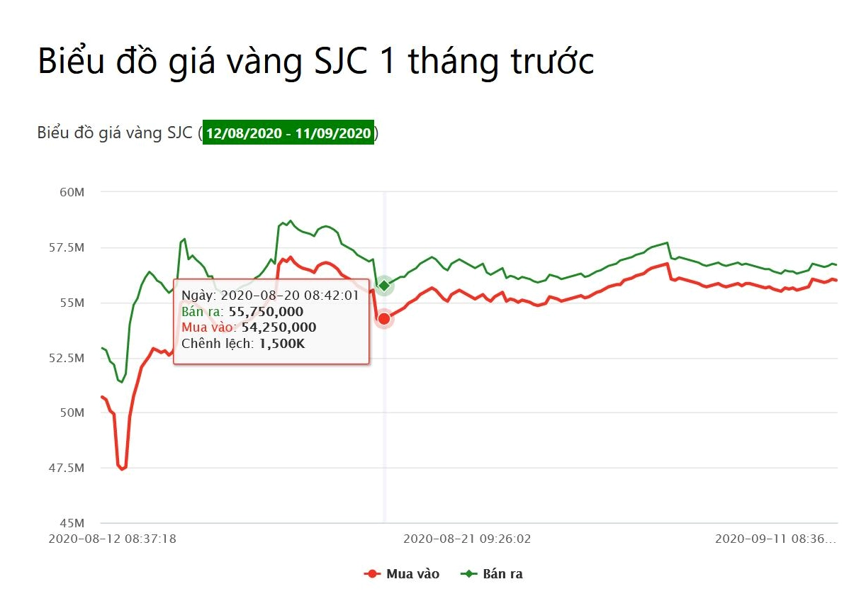 Biểu đồ giá vàng SJC tháng trước
