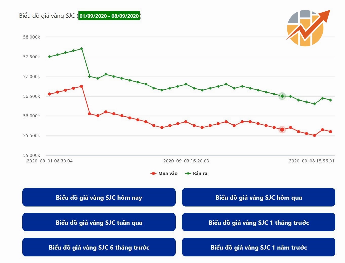 Biểu đồ giá vàng SJC thể hiện sự biến động trong ngắn hạn