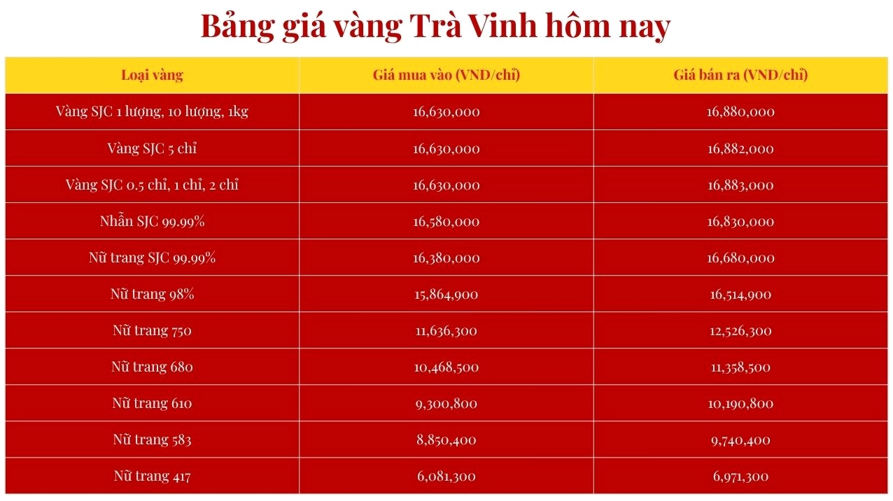 Biểu đồ giá vàng SJC theo thời gian