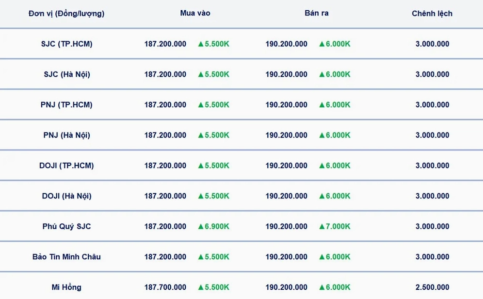 Biểu đồ giá vàng SJC và Doji