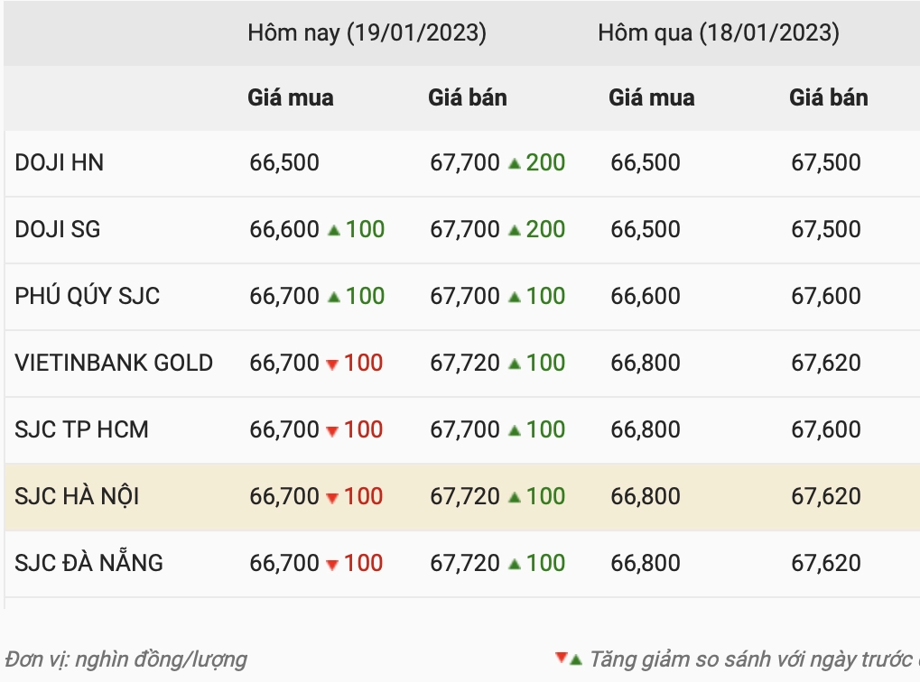 Biểu đồ giá vàng SJC và Doji