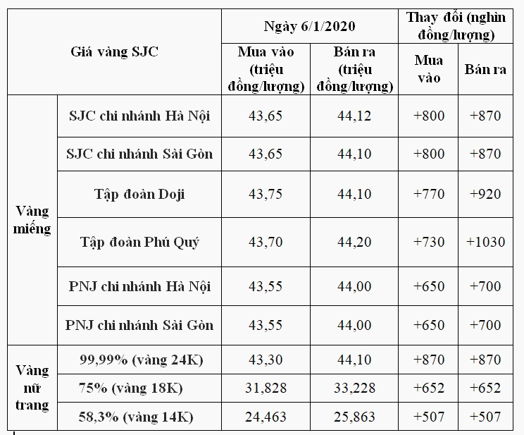 Giá vàng 2020: Bao nhiêu tiền 1 chỉ? Phân tích sâu và dự báo 2026 Biểu đồ giá vàng SJC và thế giới năm 2020