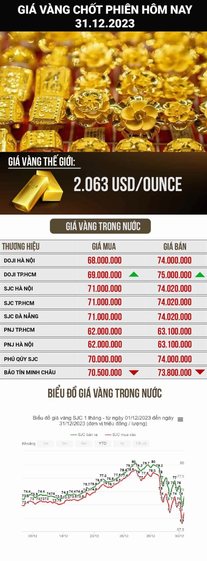Biểu đồ giá vàng SJC