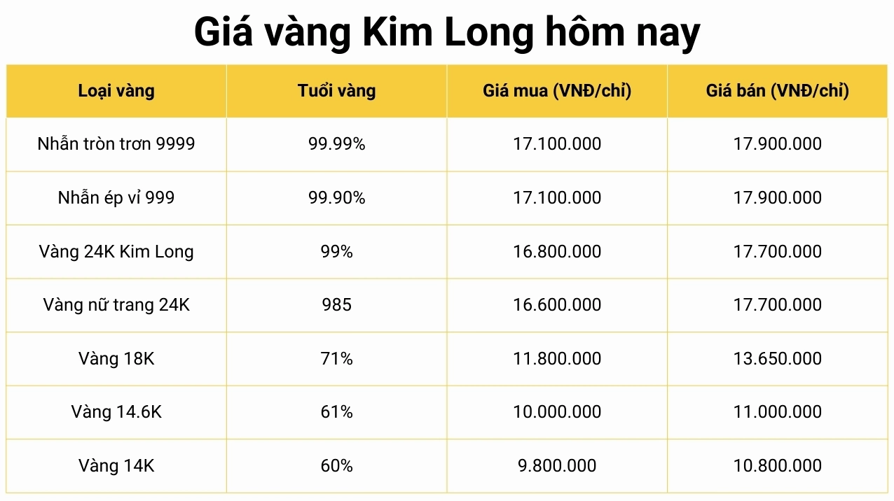 Biểu đồ giá vàng SJC