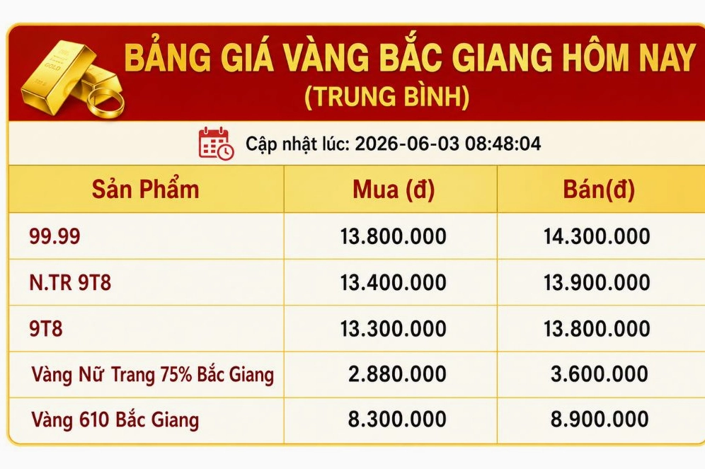 Biểu đồ giá vàng tại Bắc Giang