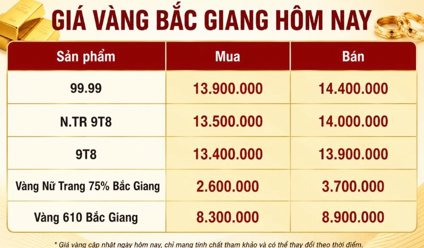 Biểu đồ giá vàng tại Bắc Giang