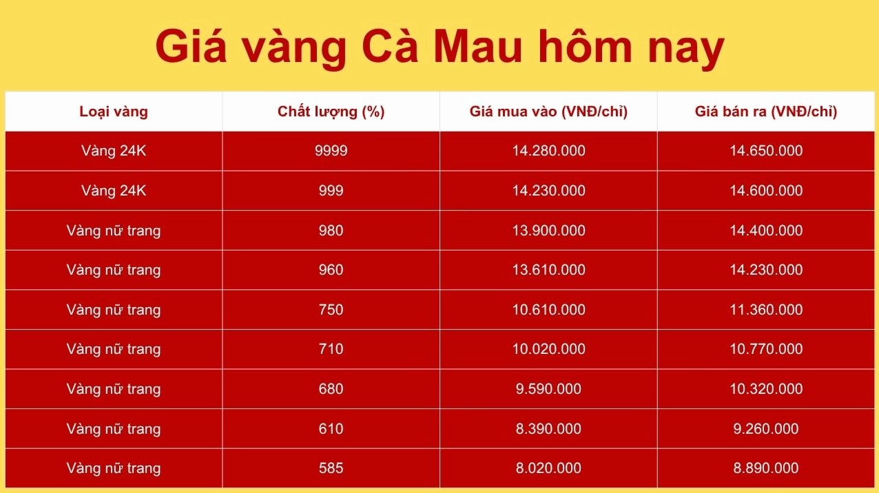 Biểu đồ giá vàng tại Cà Mau hôm nay