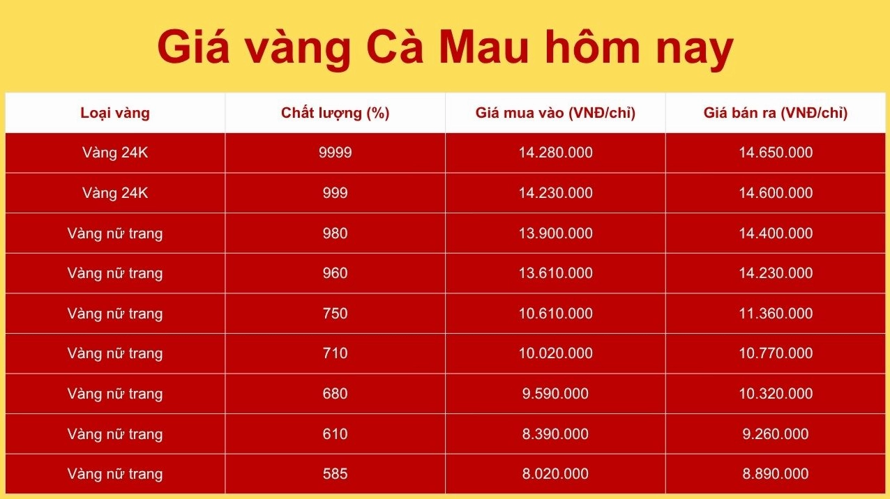 Biểu đồ giá vàng tại Cà Mau