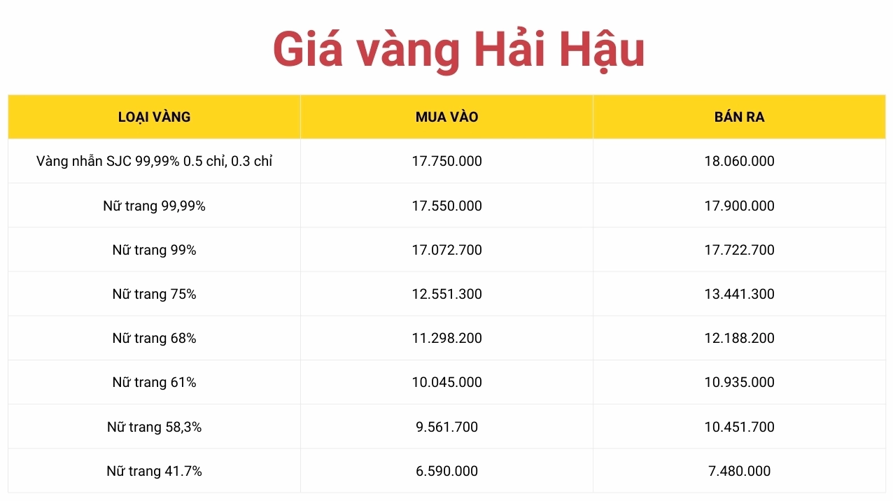 Biểu đồ giá vàng tại Hải Hậu