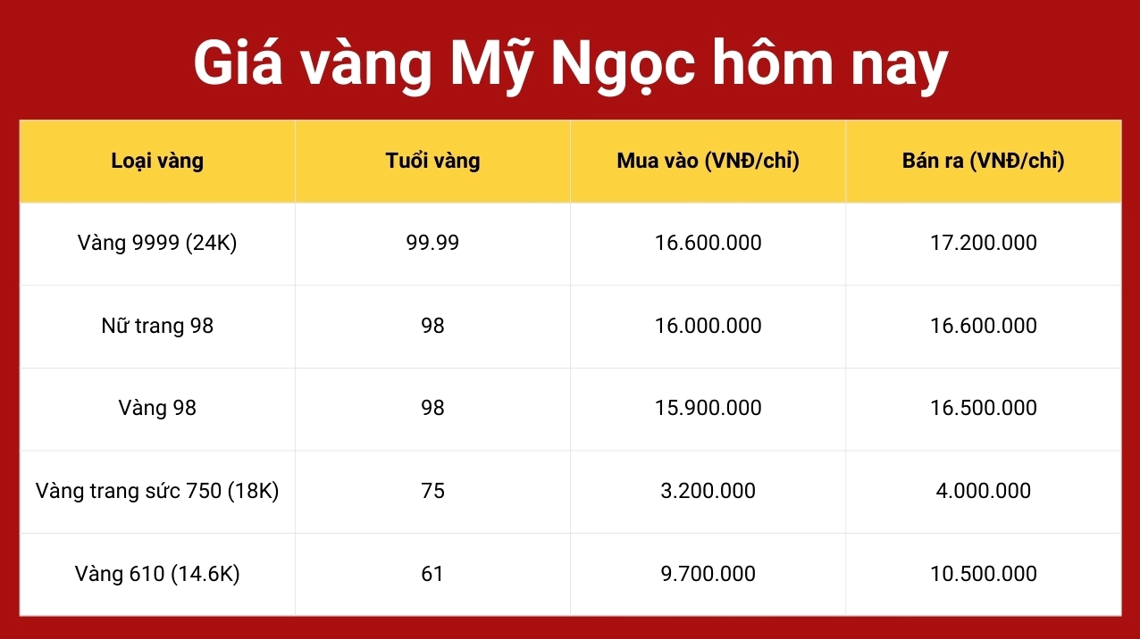 Giá vàng ở Mỹ hôm nay bao nhiêu một lượng? Biểu đồ giá vàng tại Mỹ