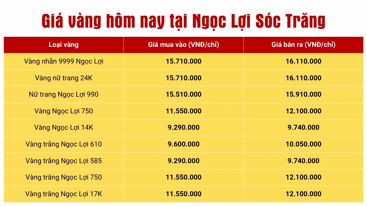 Giá Vàng Hôm Nay Tại Ngọc Lợi Sóc Trăng: Cập Nhật 2026 Biểu đồ giá vàng tại Ngọc Lợi Sóc Trăng