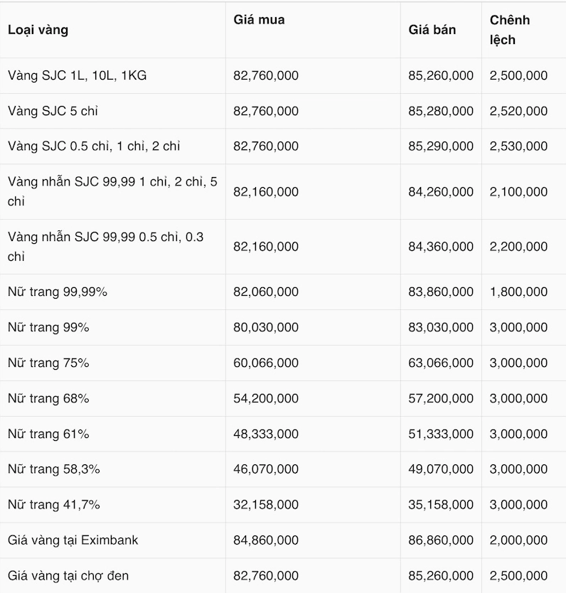 Biểu đồ giá vàng tại Thanh Hóa hôm nay