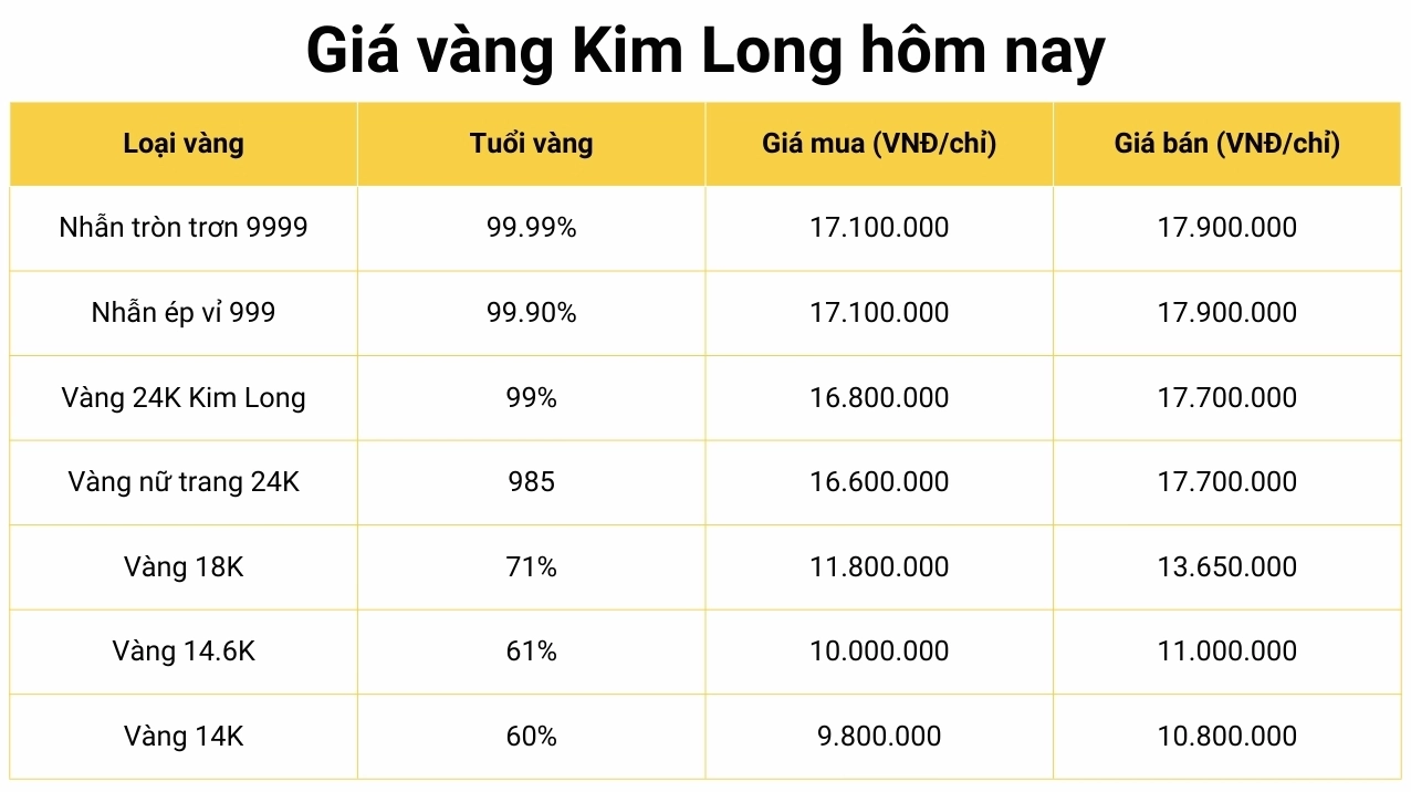 Biểu đồ giá vàng tại tiệm vàng Kim Long