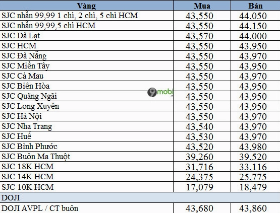 Biểu đồ giá vàng tây 18K hôm nay