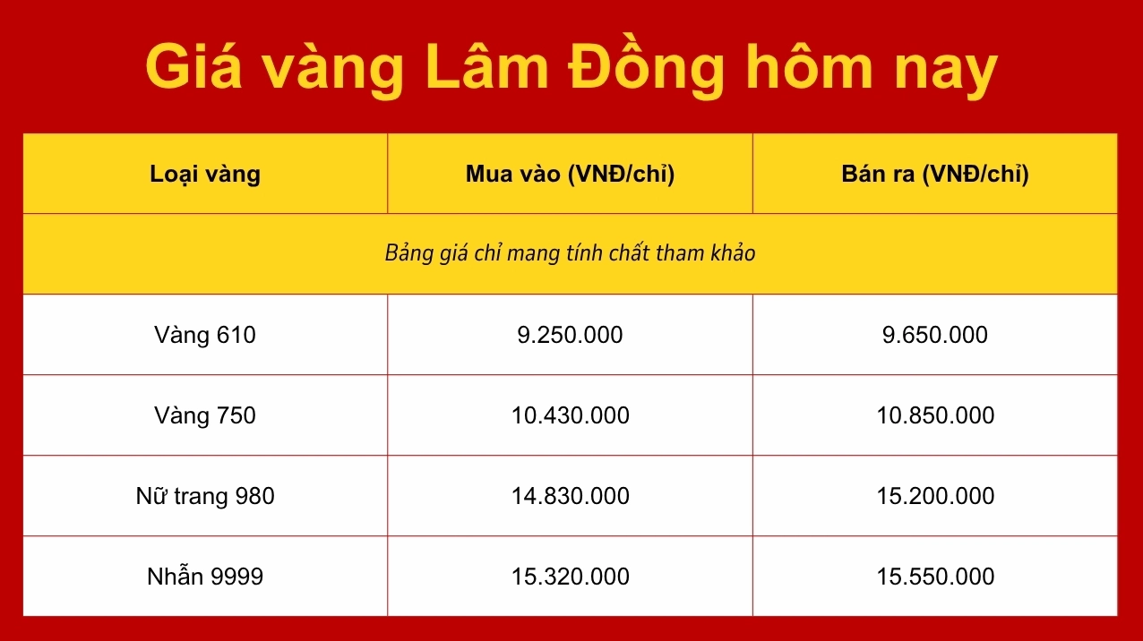 Biểu đồ giá vàng tham khảo tại Lâm Đồng