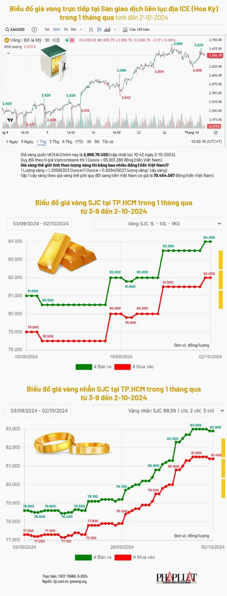 Biểu đồ giá vàng thế giới và vàng nhẫn